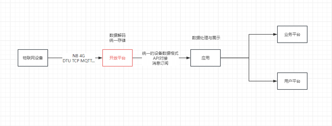 物联网开放平台
